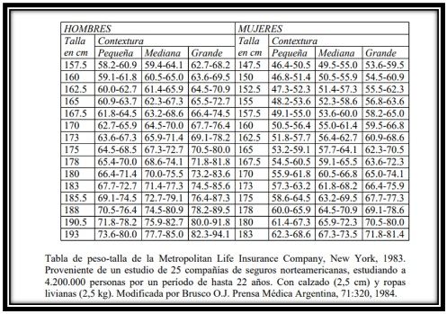 tabla de peso normales